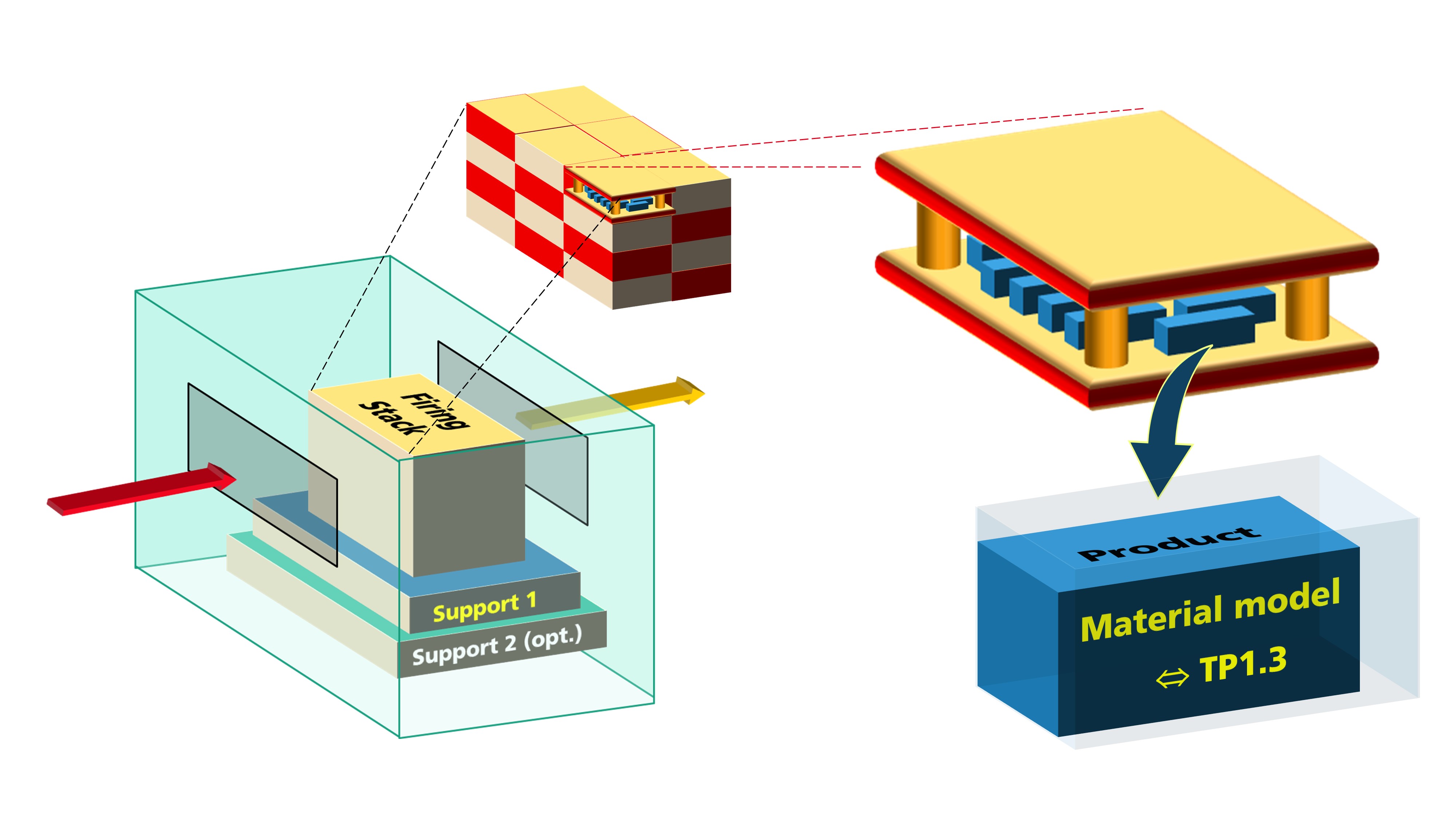Schematic representation of the multiscale concept for the simulation of thermal processes in industrial kilns: kiln segment - firing stack 2-stage - product with coupling to material model