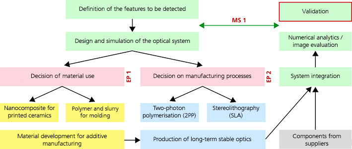 Illustration of the development process for keyhole diagnostics