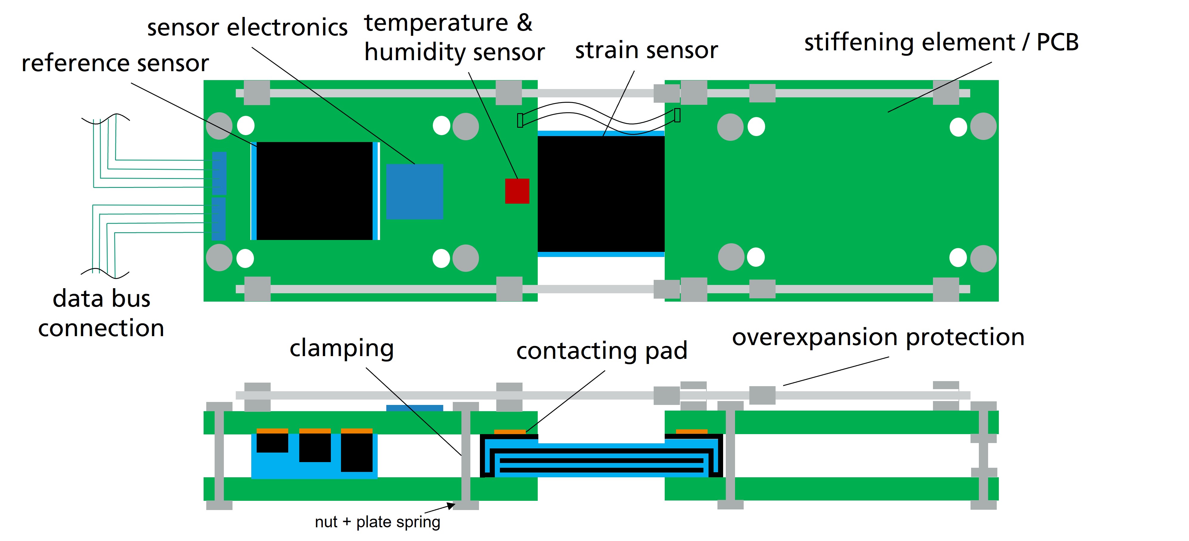 Schematic of the modular sensor electronics with environmental compensation in top view (above) and side view (below)