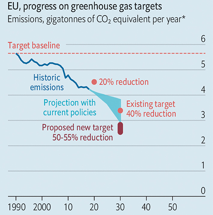 Zero net greenhouse gas emissions by 2050 under the EU Green Deal 