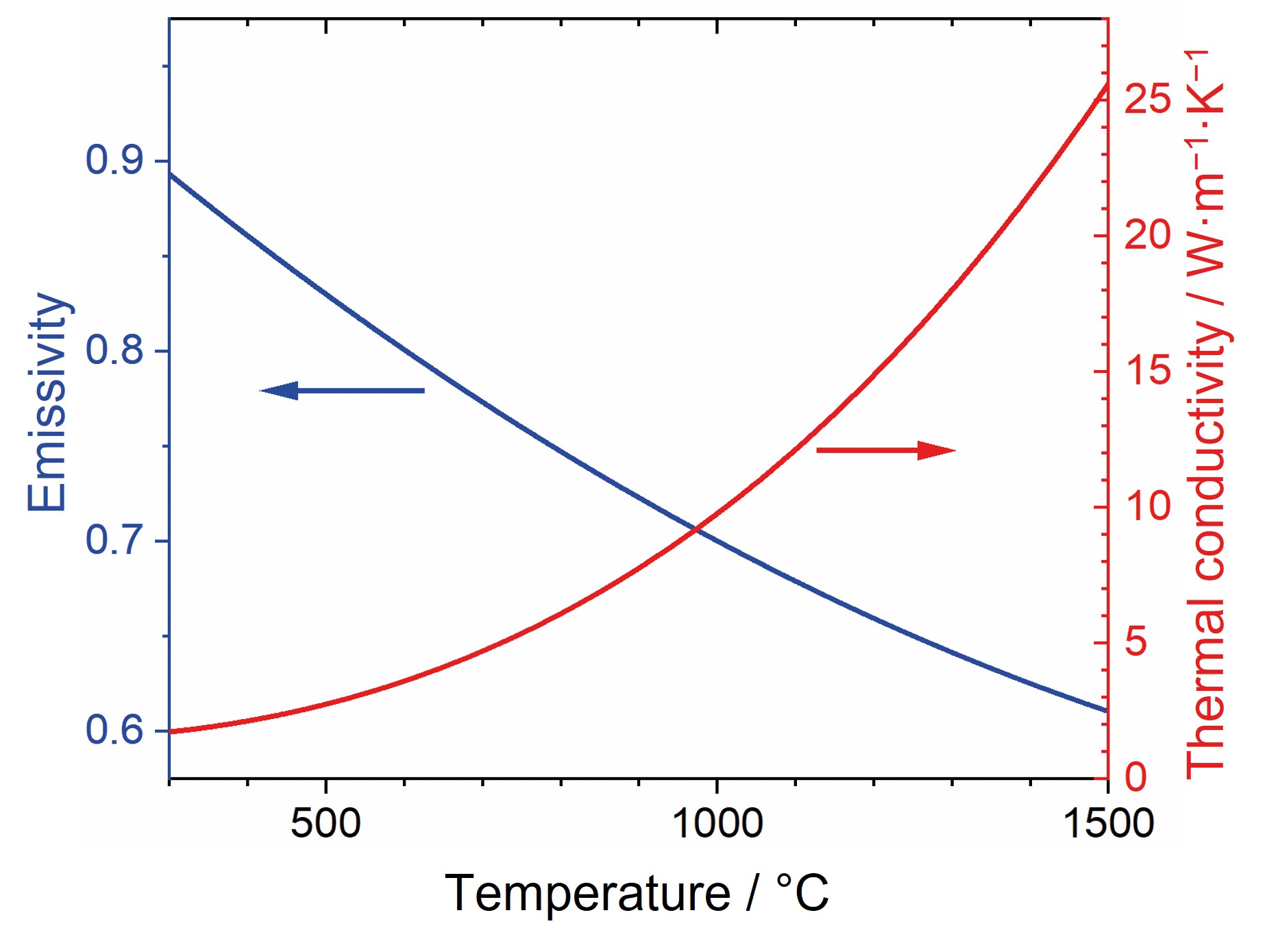 Thermal conductivity and emissivity of the bulk material determined by inverse simulation