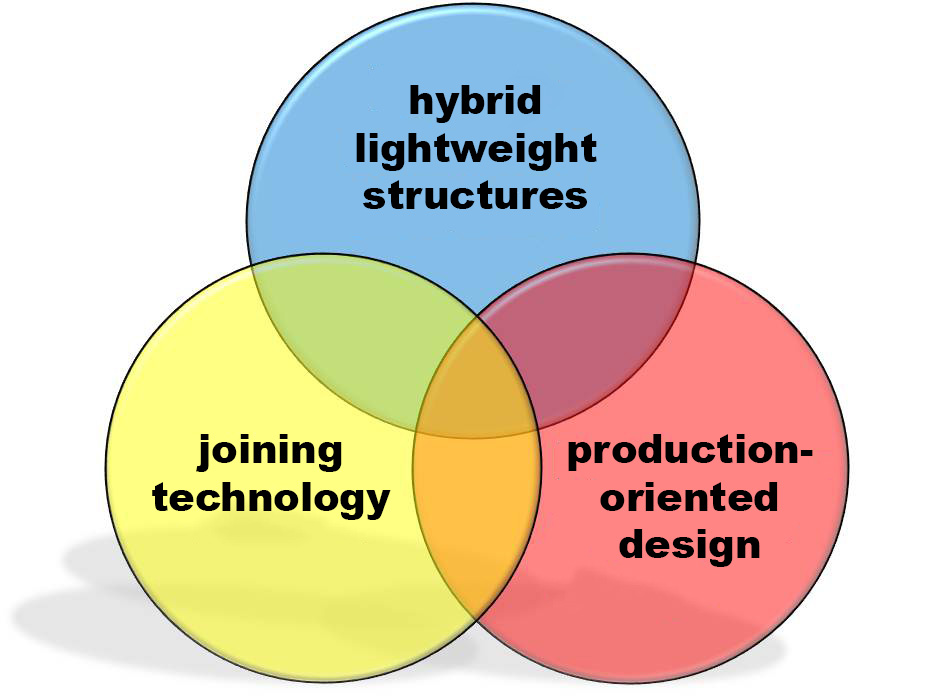 Hybrid lightweight structures and production-oriented design for the manufacture of high-temperature components and systems