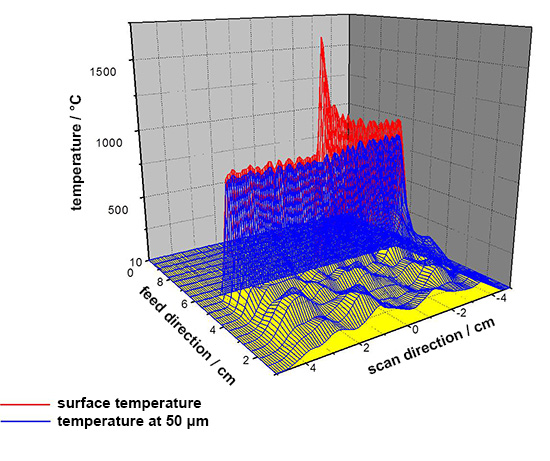 EnerTherm sub-project 6: Determination of joining parameters by means of computer simulations of the temperature distribution