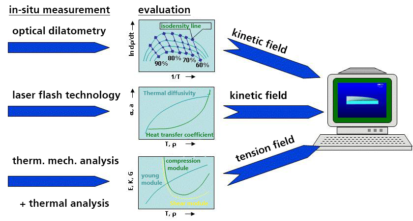 EnerTherm subproject 3: The kinetic field, the temperature field and the stress field are the essential parameters for a simulation of the material behaviour during heat treatment
