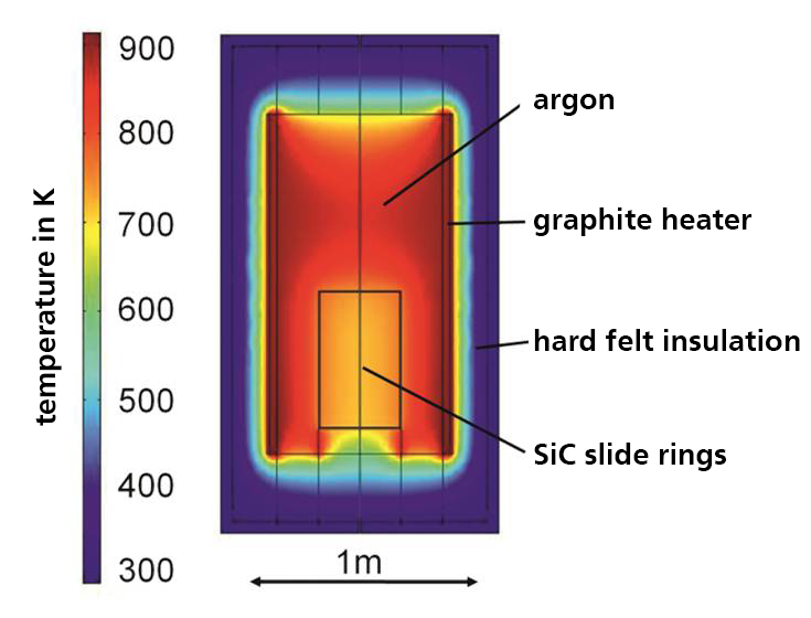 EnerTherm sub-project 4: Improvement of thermoprocessing plants by creating FE models for the most important furnace types