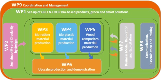 Work packages in the EU project GREEN-LOOP