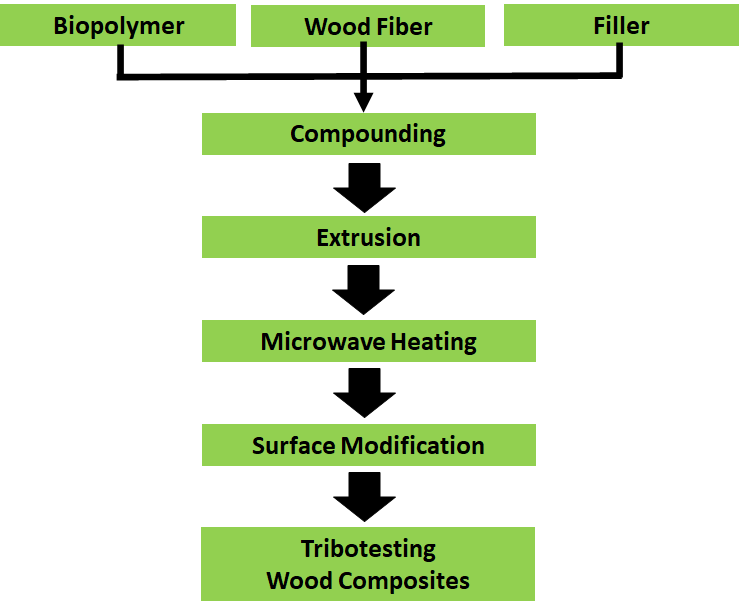 Material concept of the HTL in GREEN-LOOP