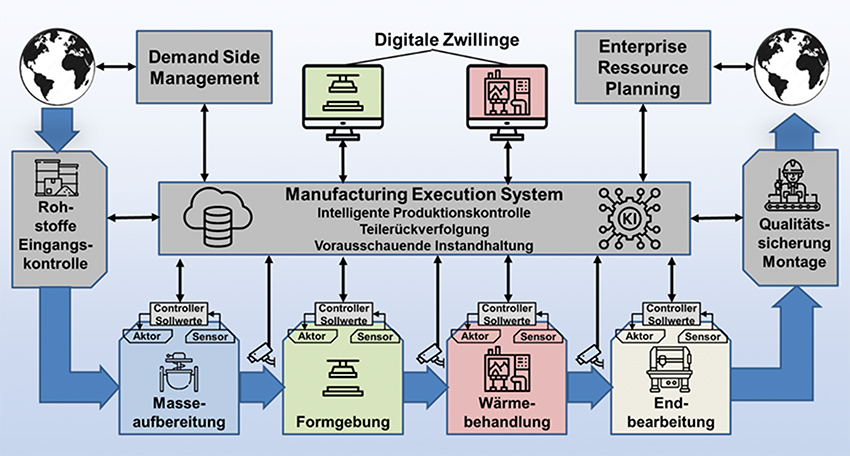 Future ceramic production according to Industry 4.0 standard