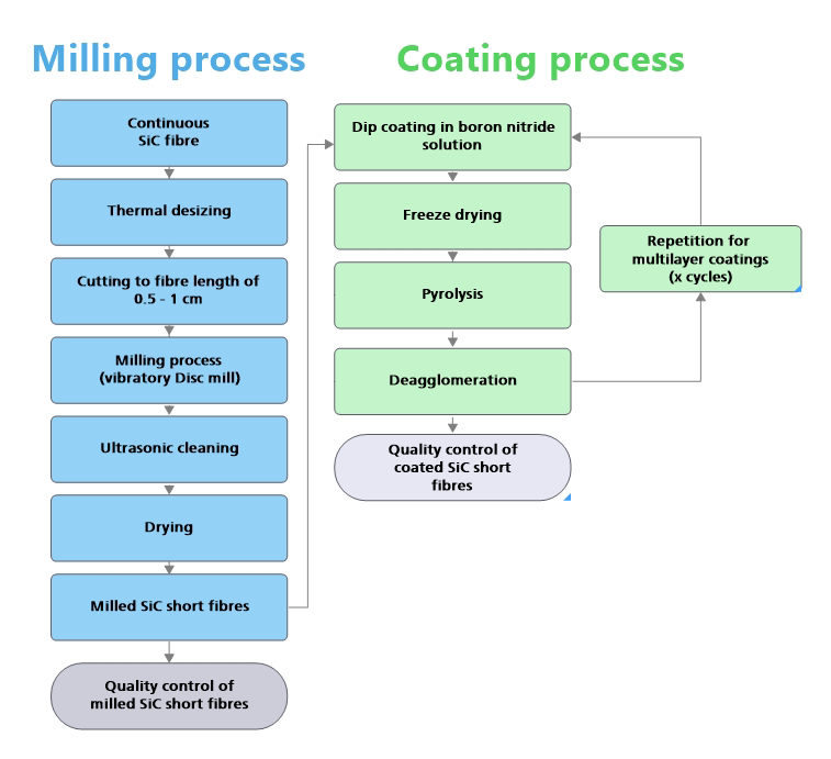 Process flow for the production of SiC short fibres as well as for the subsequent coating of the fibres