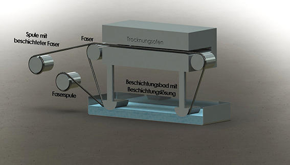 Laboratory plant for the application of wet-chemical coatings on ceramic fibres