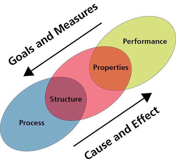 The three relationships &quot;production + structure&quot;, &quot;structure + properties&quot; and &quot;properties + application behaviour&quot; are essential for targeted material development.