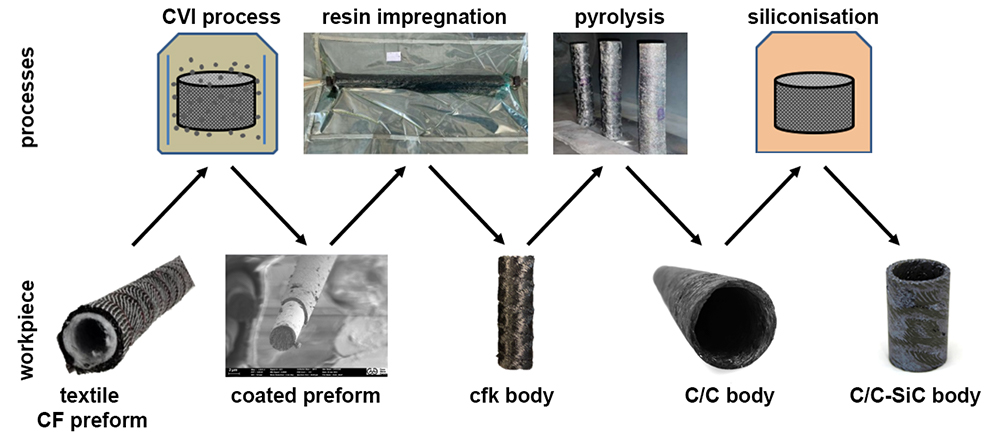 Process chain