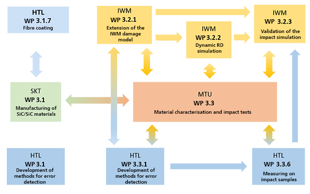 Work packages and cooperation between the HTL and the project partners