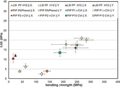 Interlaminar shear strength ILSS vs. 3-point long flexural strength of different fibre composite ceramics based on a tufted Z-reinforced preform