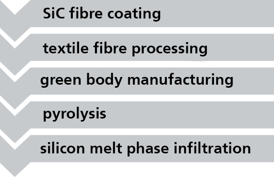 Process development for SiC/SiC-CMC using the LSI process