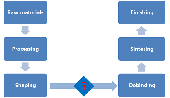 Process chain for the production of technical ceramics