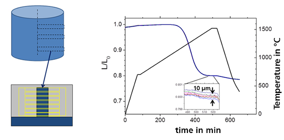 Removal of smaller samples from a larger cylindrical green body and measuring window during sintering (left) and sinter shrinkage L/L0 in the different measuring windows (right)