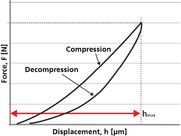 Example of a force-displacement curve in an indentation test