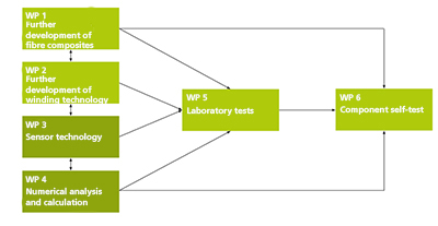 Work breakdown structure: Fields of activity with participation of the Fraunhofer-Centre HTL