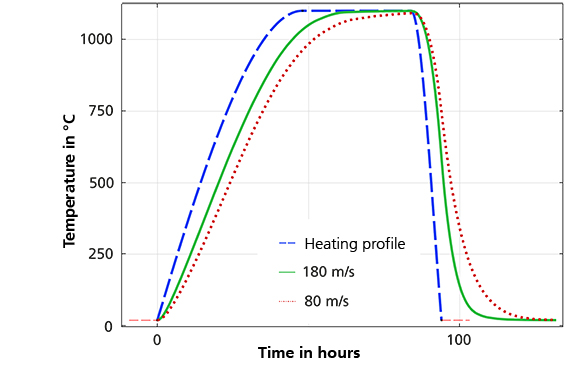 Influence of different CFC fan circumferential speeds on heating