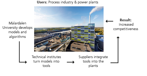 FUDIPO concept - From algorithm to increased competitiveness of the process industry