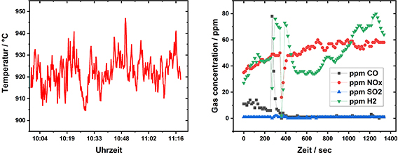 Measurement examples for temporal fluctuation of temperature and gas components in the hot boiler zone