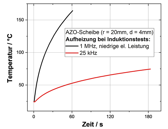 AZO disk in the induction test stand