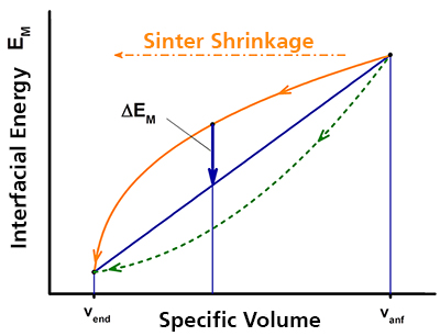 Interfacial energy, sintering, demixing, inherently safe