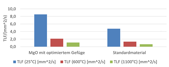 Thermal diffusivity (TLF) of doped and undoped (standard) MgO at different temperatures