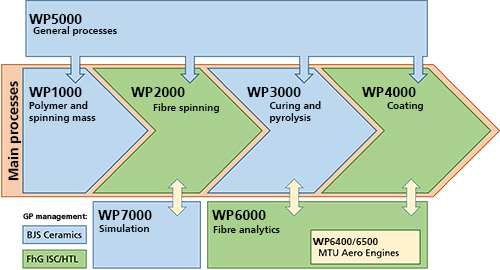 SiC-fibre process chain