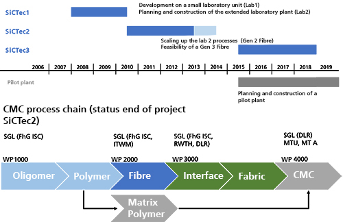 CMC process chain, Sic Tec 3