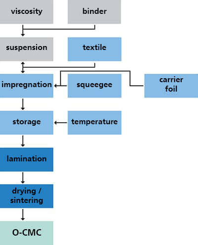 Prepreg-Process at Fraunhofer-Centre HTL