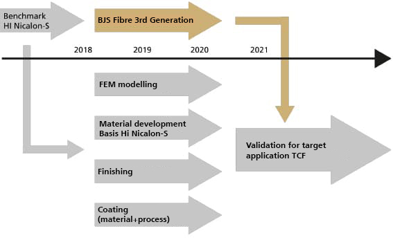 Time and content allocation of the main activities